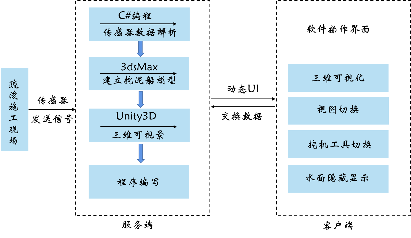 项目实现流程