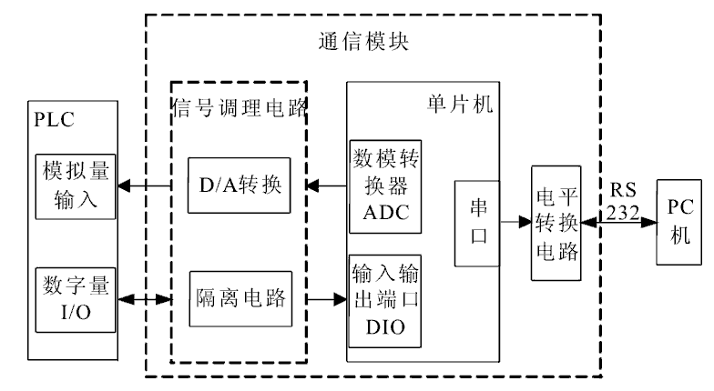 通信模块框图